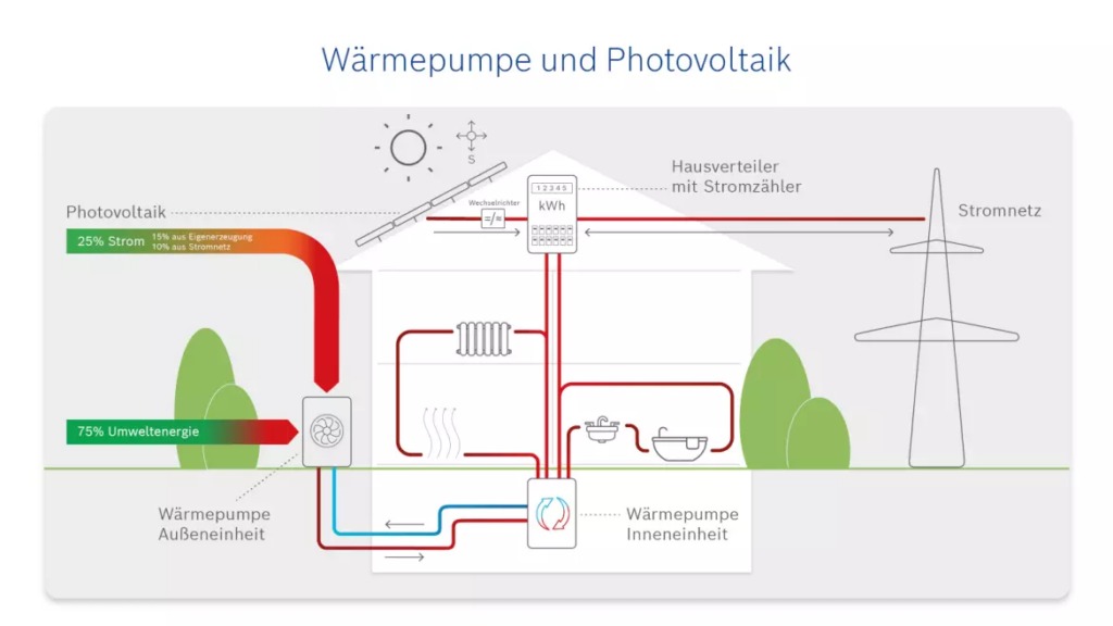 Wärmepumpe und_PV-Anlage